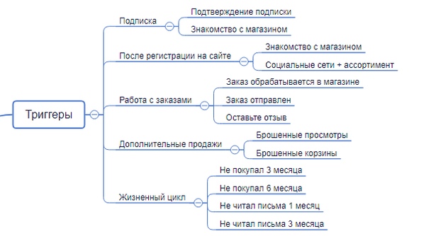 Как увеличить продажи с помощью мультиканальных триггерных рассылок?, изображение №2